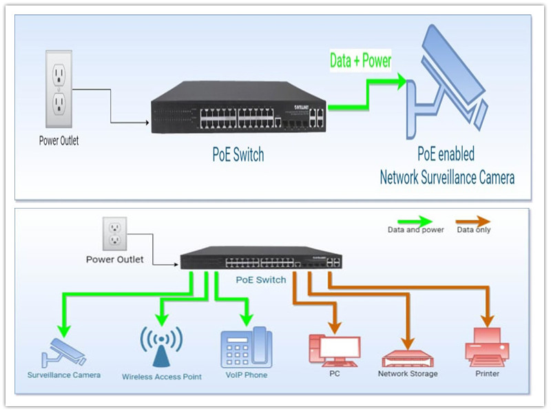 Was ist Power over Ethernet (PoE)?